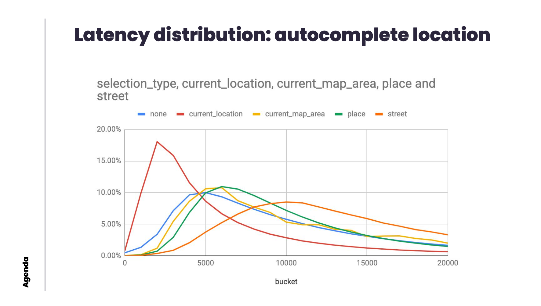 Autocomplete character distribution and latency data analysis