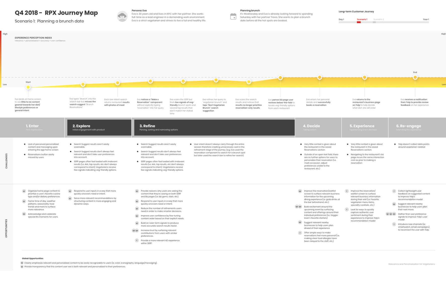 Yelp user journey mapping and experience flow